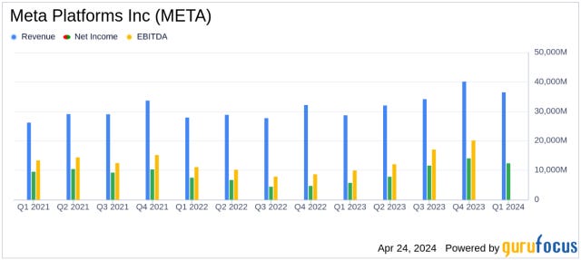 Meta Platforms Inc (META) Surpasses Q1 2024 Earnings Expectations with  Robust Revenue Growth