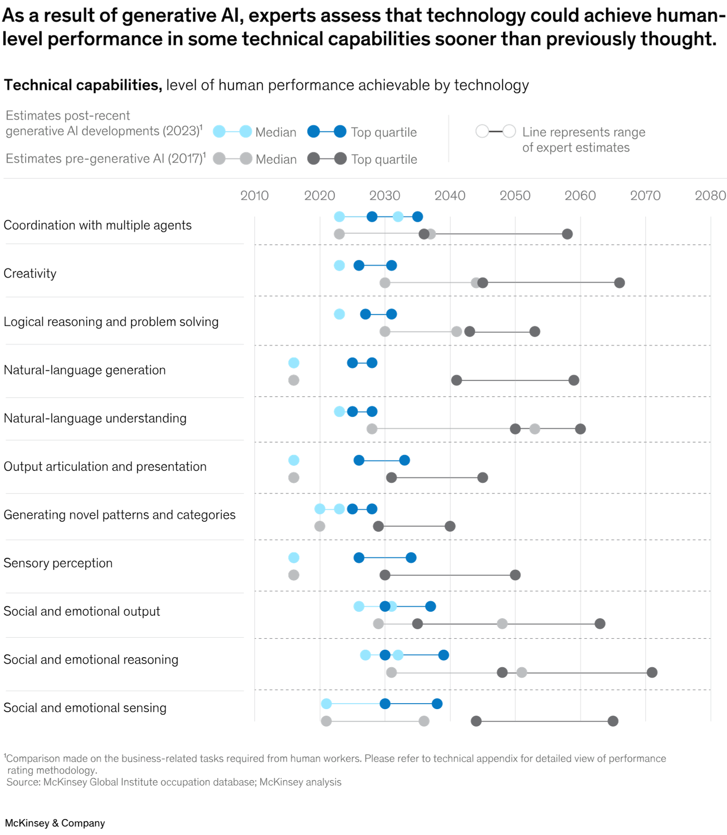 As a result of generative AI, experts assess that technology could achieve human-level performance in some technical capabilities sooner than previously thought.