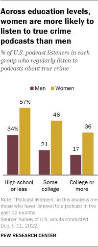 A bar chart showing that across education levels, women are more likely to listen to true crime podcasts than men.