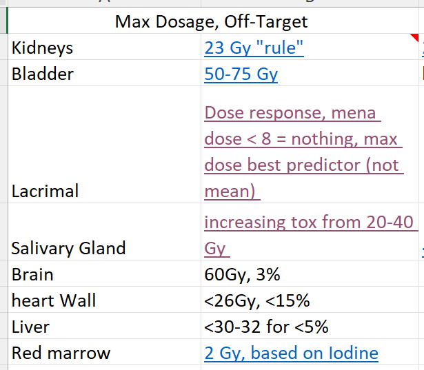 Max Dosage, Off-Target 
Kidneys 
Bladder 
Lacrimal 
Salivary Gland 
Brain 
heart Wall 
Liver 
Red marrow 
23 GV "rule" 
50-75 GV 
Dose response. mena 
dose < 8 = nothing. max 
dose best predictor (not 
mean) 
increasing tox from 20-40 
60Gy, 3% 
<26Gy, 
<30-32 for 
2 GV. based on Iodine 