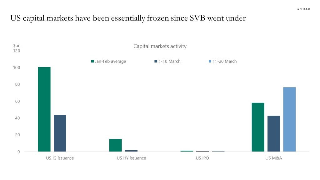 US capital markets have been essentially frozen since SVB went under
