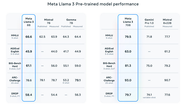 Benchmarks Perhaps the most interesting piece of information on this release is the fact that despite being open-source, Llama 3 outperforms commercially available models like Gemini Pro 1.0 in terms of preference rankings by human annotators.