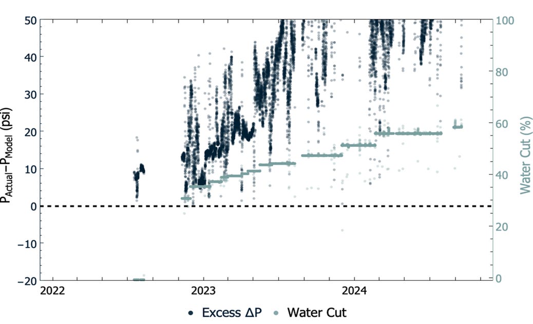 A graph of water cut and water cut

AI-generated content may be incorrect.