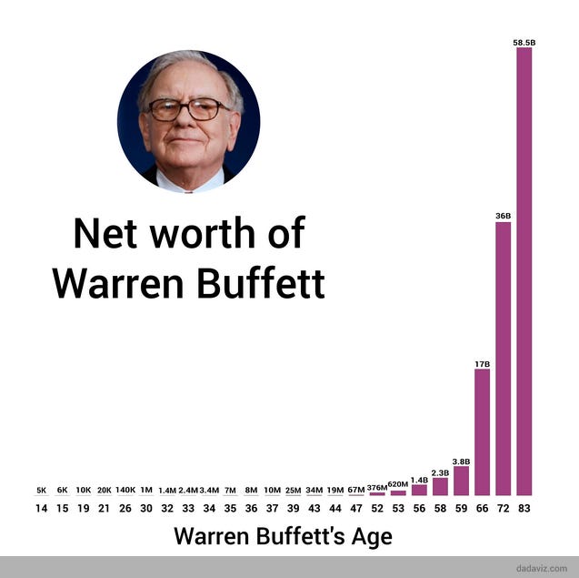 From $6,000 to $73 billion: Warren Buffett's wealth through the ages -  MarketWatch