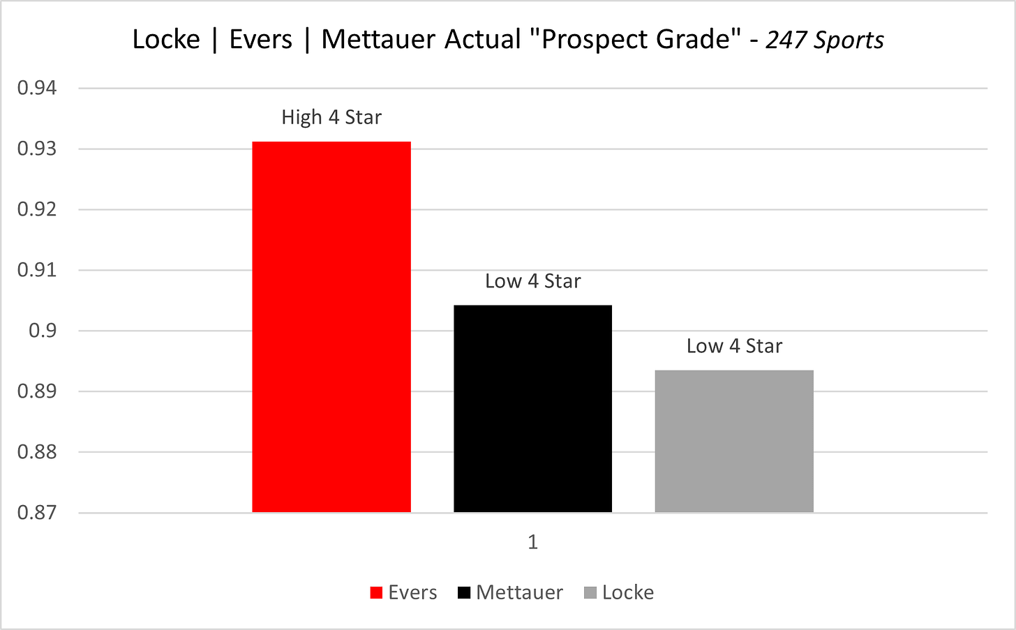 Wisconsin Badgers Football QB recruiting data 