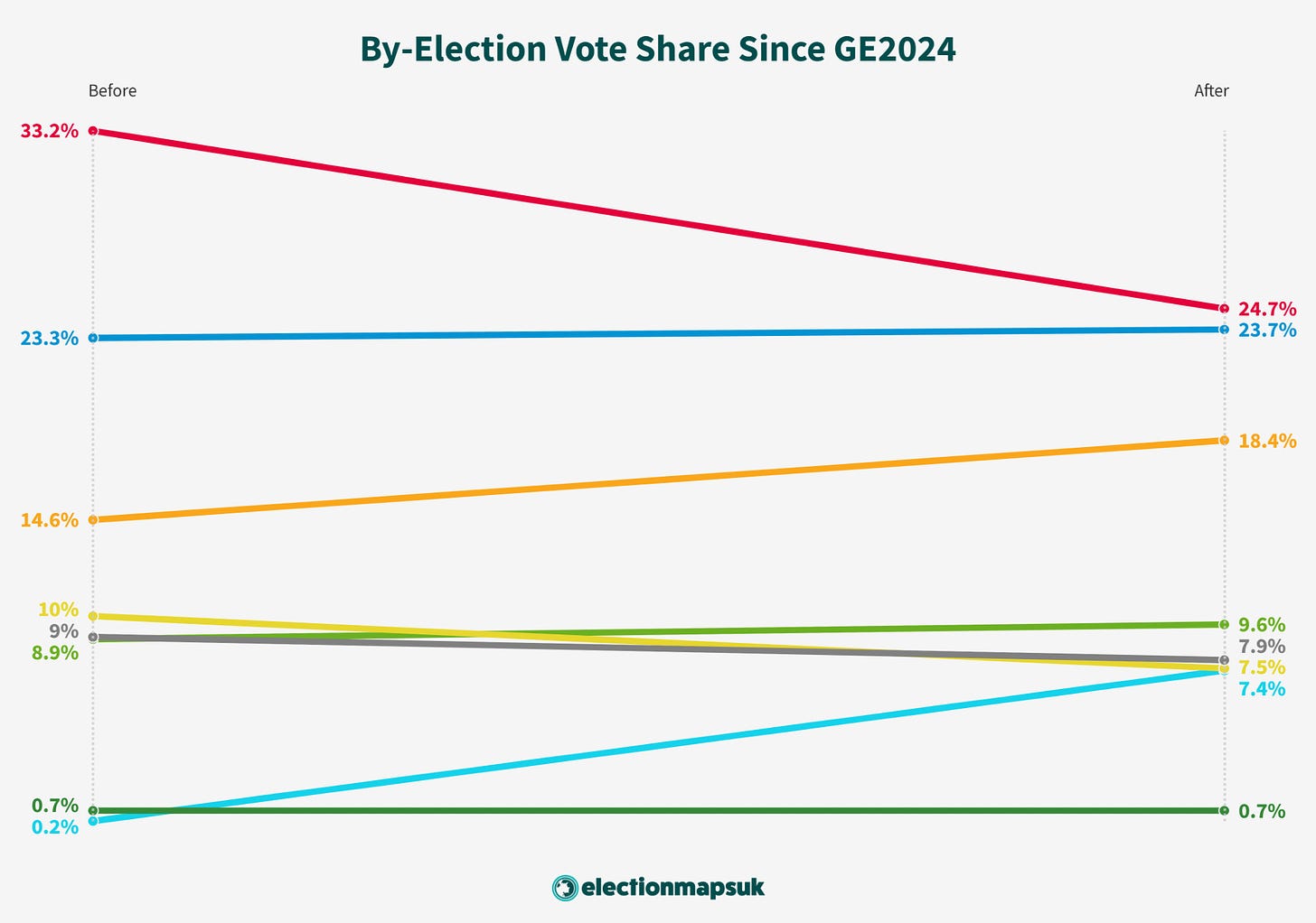 ElectionMapsUK by-election vote share graph