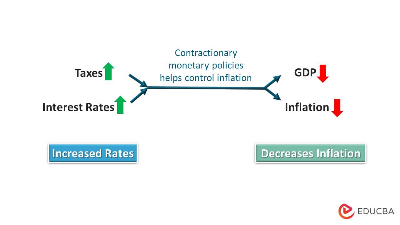 How does Contractionary Monetary Policy work? Meaning & Examples