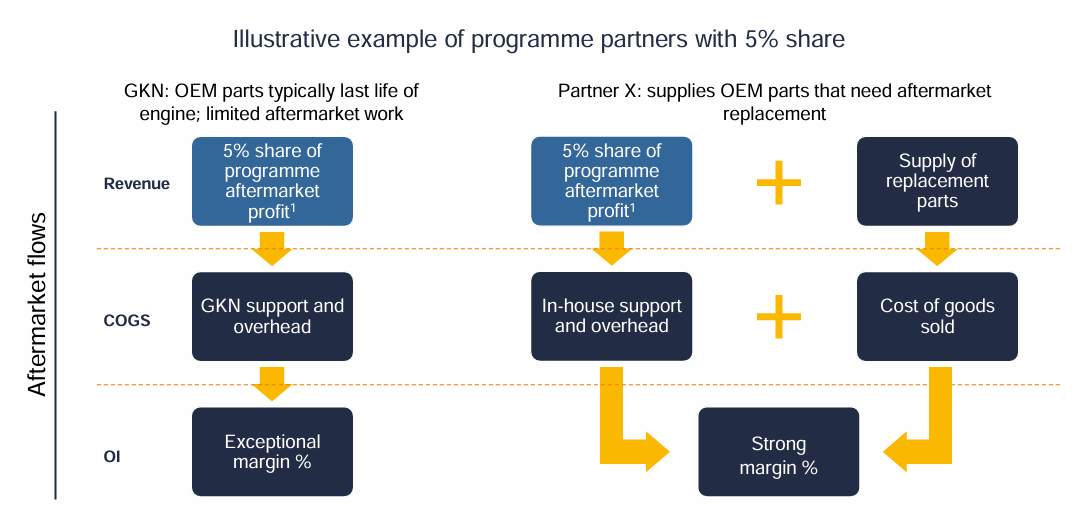 The Melrose GKN High Margin Advantage