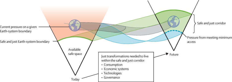 Visualization of one Earth-system boundary for which we've left the safe zone, and the policy choices we need to make if we're to improve our planetary outcomes going forward.