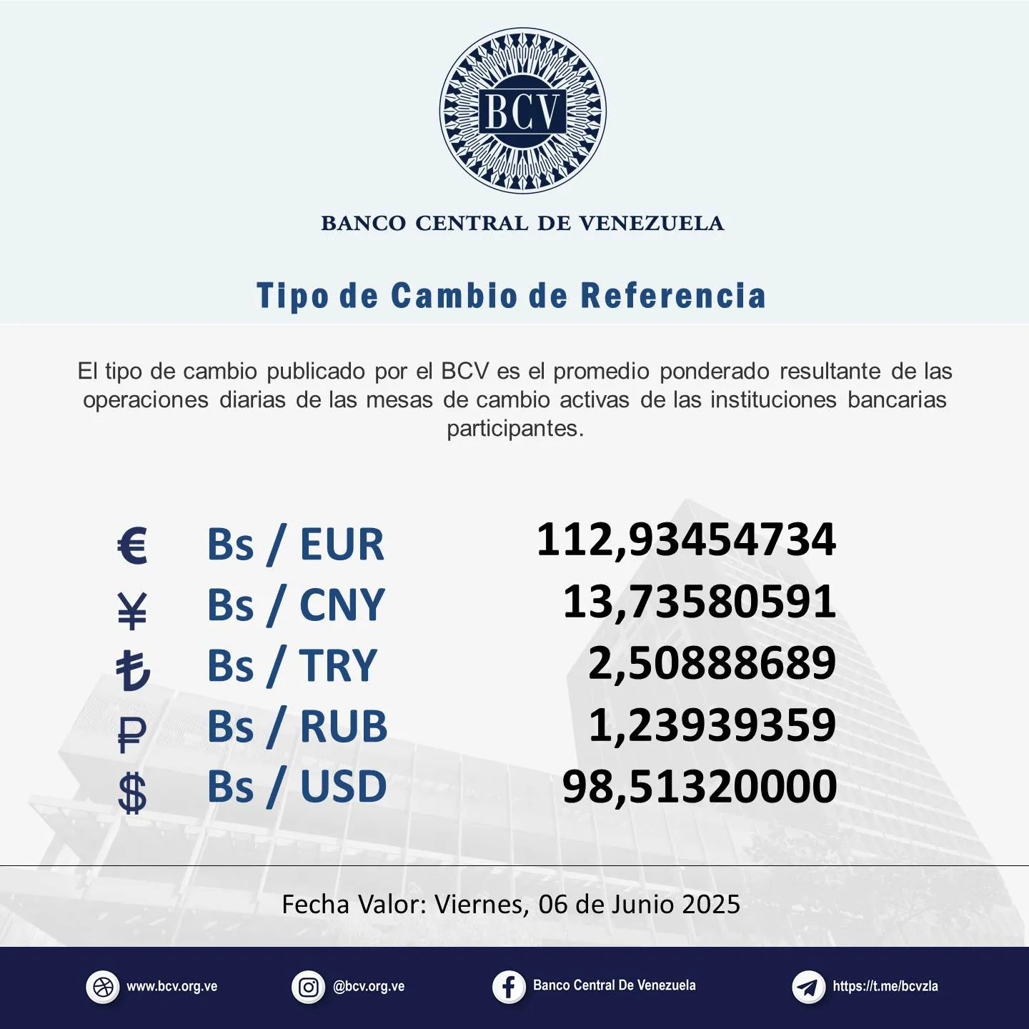 May be an image of text that says 'BCV BANCO CENTRAL DE VENEZUELA po de Camblo de Referencla El tipo de cambio publicado por el BCV es el promedio ponderado resultante de las operaciones diarias de las mesas de cambio activas de las instituciones bancarias participantes. € ¥ も P $ Bs/ EUR Bs/ / CNY Bs/ / TRY Bs/ RUB Bs/ USD 112,93454734 13,73580591 2,50888689 1,23939359 98,51320000 Fecha Valor: Viernes, 06 de Junio 2025 www.bcv.org.ve ve mibcv.org.ve Banca Central De Venczuela https:lf.meibevzla https:' May be an image of text that says 'BCV BANCO CENTRAL DE VENEZUELA po de Camblo de Referencla El tipo de cambio publicado por el BCV es el promedio ponderado resultante de las operaciones diarias de las mesas de cambio activas de las instituciones bancarias participantes. € ¥ も P $ Bs/ EUR Bs/ / CNY Bs/ / TRY Bs/ RUB Bs/ USD 112,93454734 13,73580591 2,50888689 1,23939359 98,51320000 Fecha Valor: Viernes, 06 de Junio 2025 www.bcv.org.ve ve mibcv.org.ve Banca Central De Venczuela https:lf.meibevzla https:'