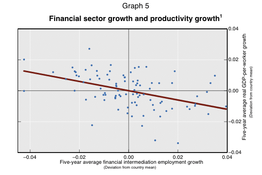 Financial sector and productivity