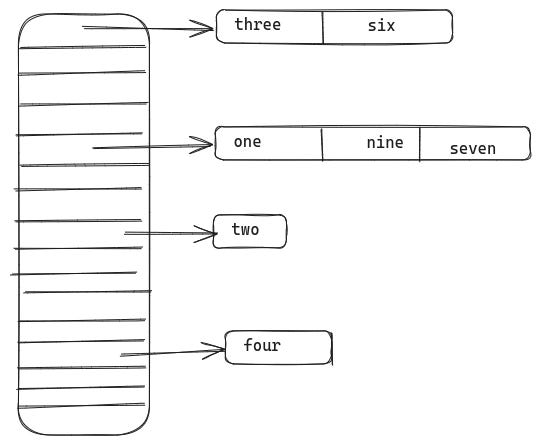 Illustration of how separate chaining works in hash tables. Every slot in the table becomes a pointer to a linked list