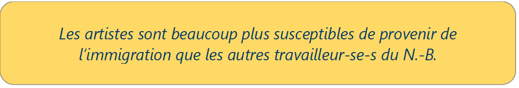 Les artistes sont beaucoup plus susceptibles de provenir de l’immigration que les autres travailleur-se-s du N.-B.