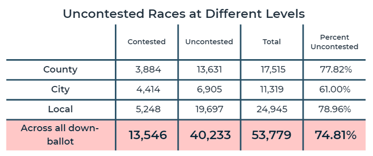 Nothing to Lose: Uncontested Races in 2020 — BallotReady for Organizations