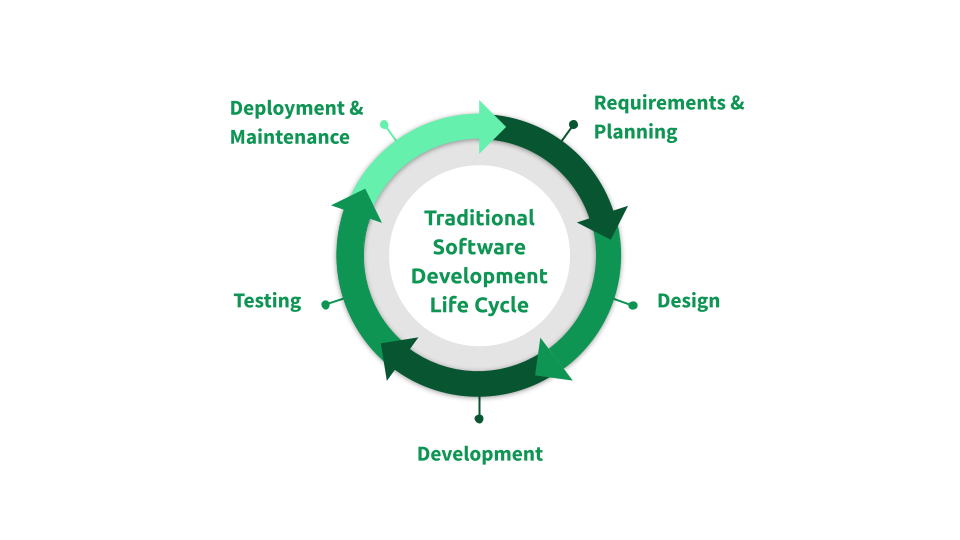 Traditional SDLC from requirements and planing to deployment and maintenance - by Natalia Burina