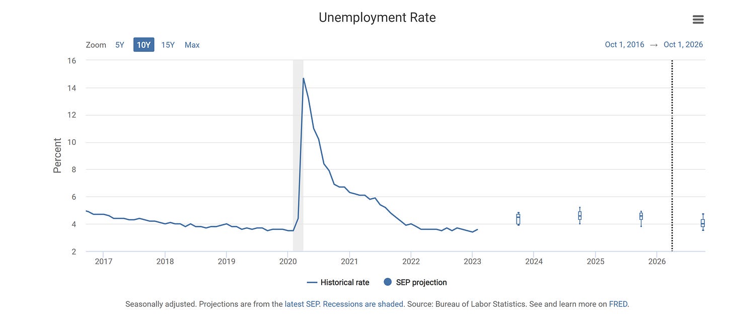 Data as of latest Summary of Economic Projections (SEP).