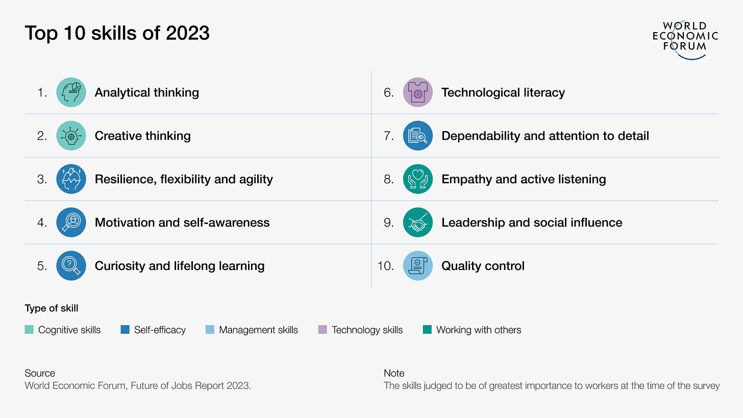 The Top Skills of 2023. core skills