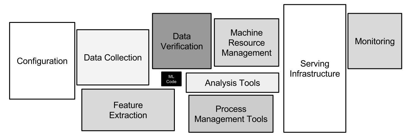 Image from Hidden Technical Debt in Machine Learning Systems