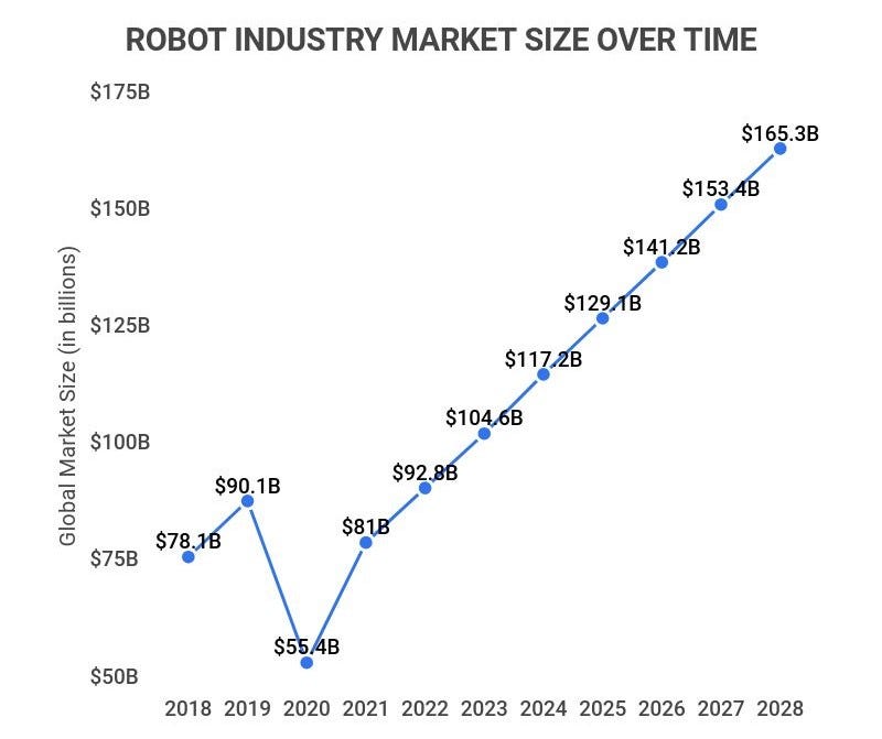 25 Revolutionary Robotics Industry Statistics [2023]: Market Size, Growth,  And Biggest Companies - Zippia