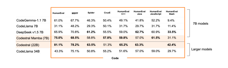 Chart from Mistral detailing Codestral Mamba's performance.