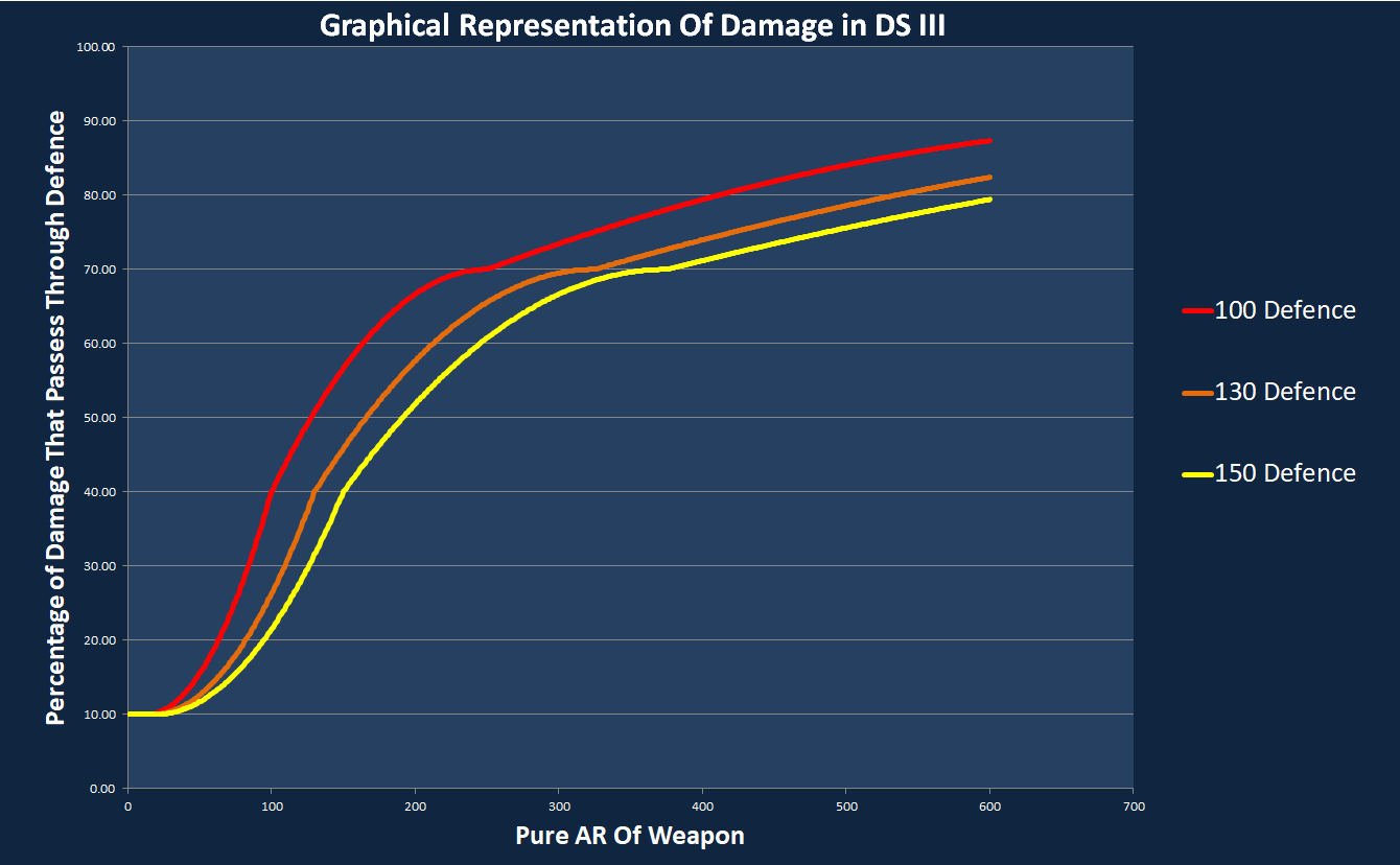Image of Dark Souls 3 of different attack values vs a range of defense
