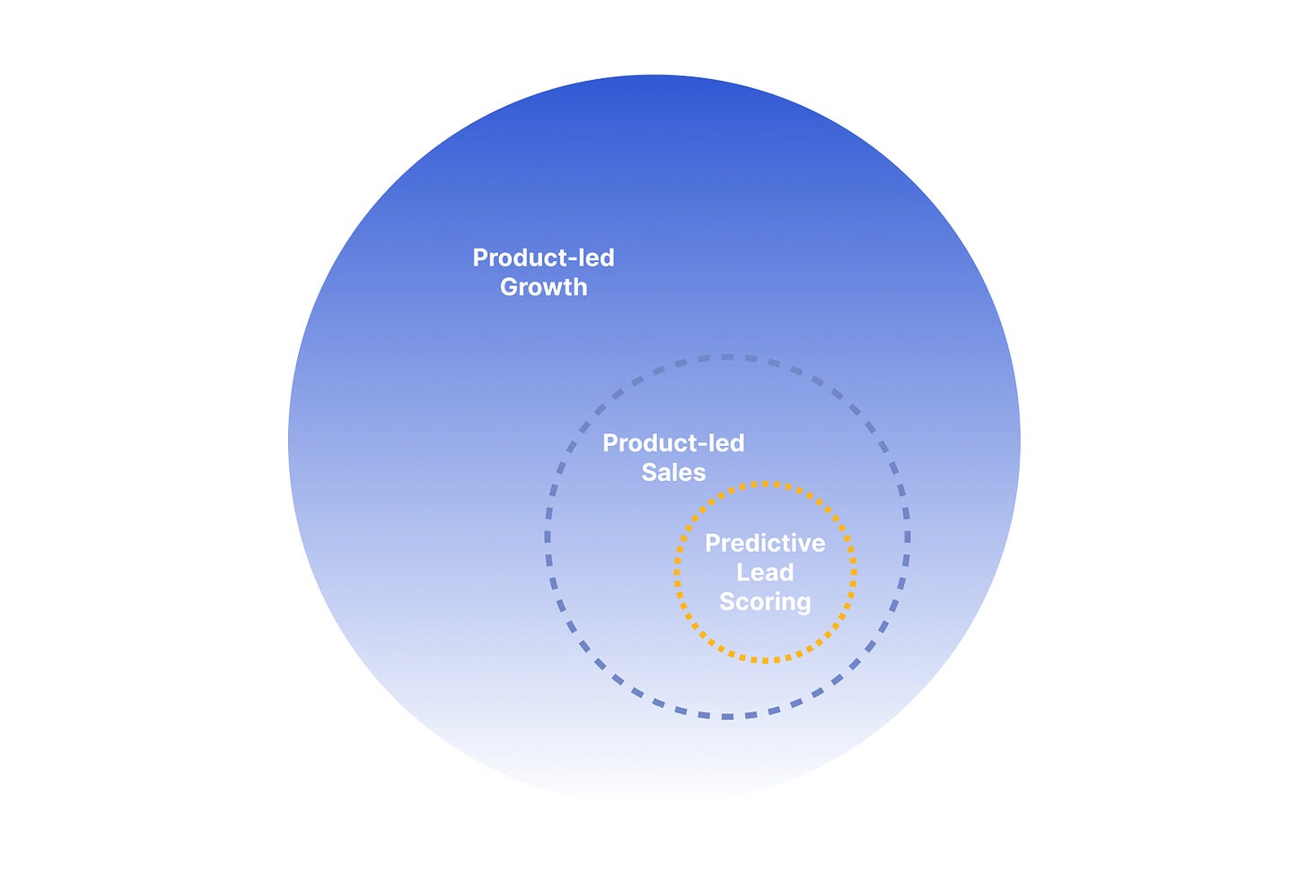 Predictive lead scoring is subset of product-led sales and product-led sales is subset of product-led growth