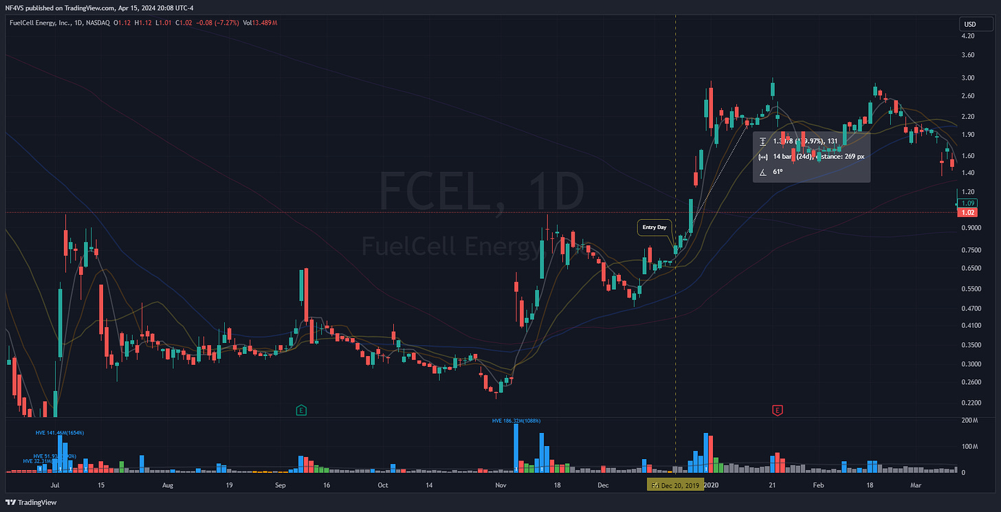 $FCEL - Daily Chart