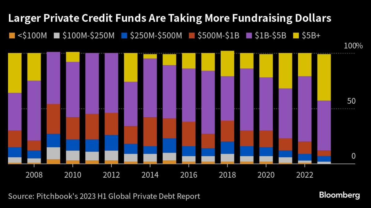 Private Credit Funds Dangle 'No-Fee' Deals to Prized Investors