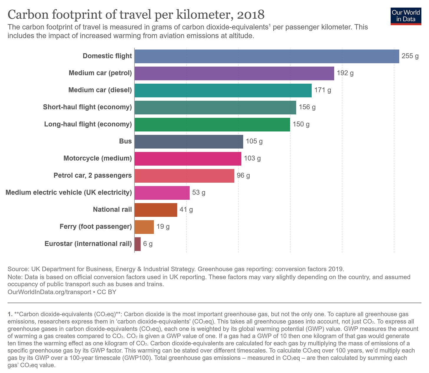 A graph showing the varied carbon footprints of travel per kilometer in 2018, with domestic flights at the top and international rail on the bottom.