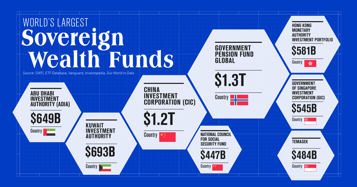 Visualizing The World's Largest Sovereign Wealth Funds