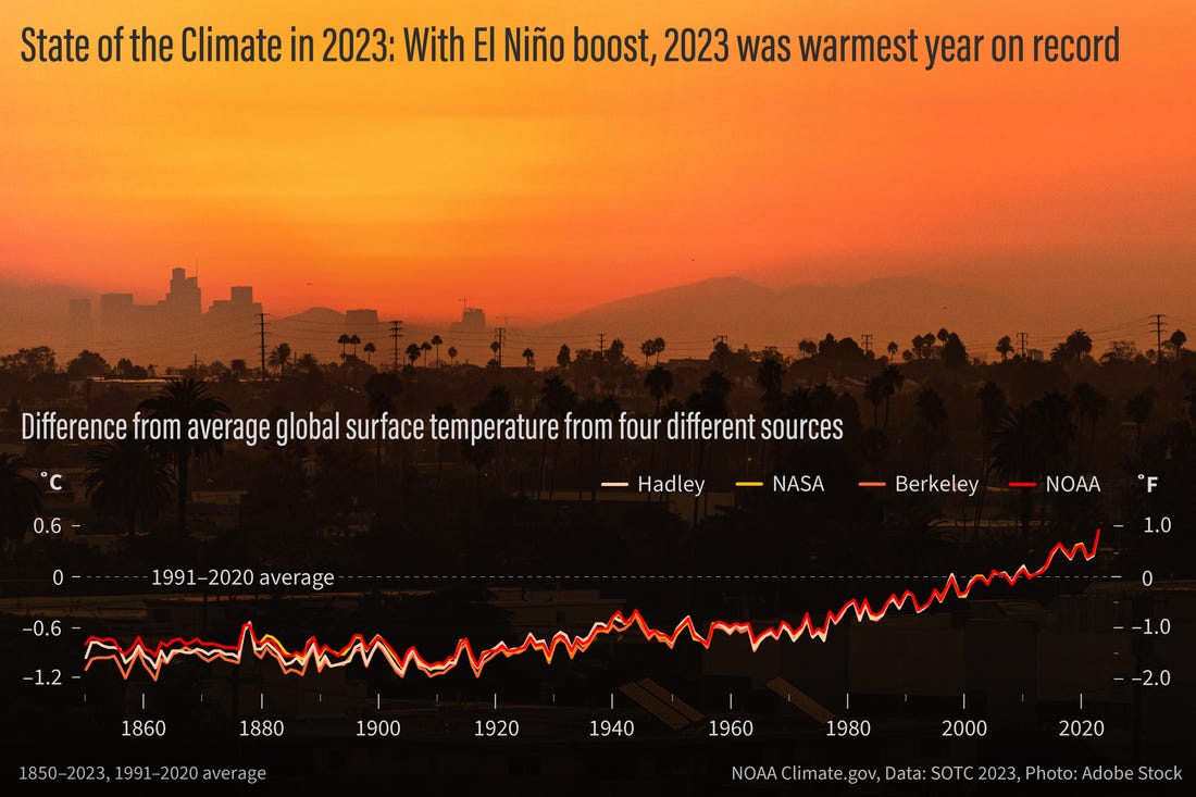 Global temperature graph over cityscape background