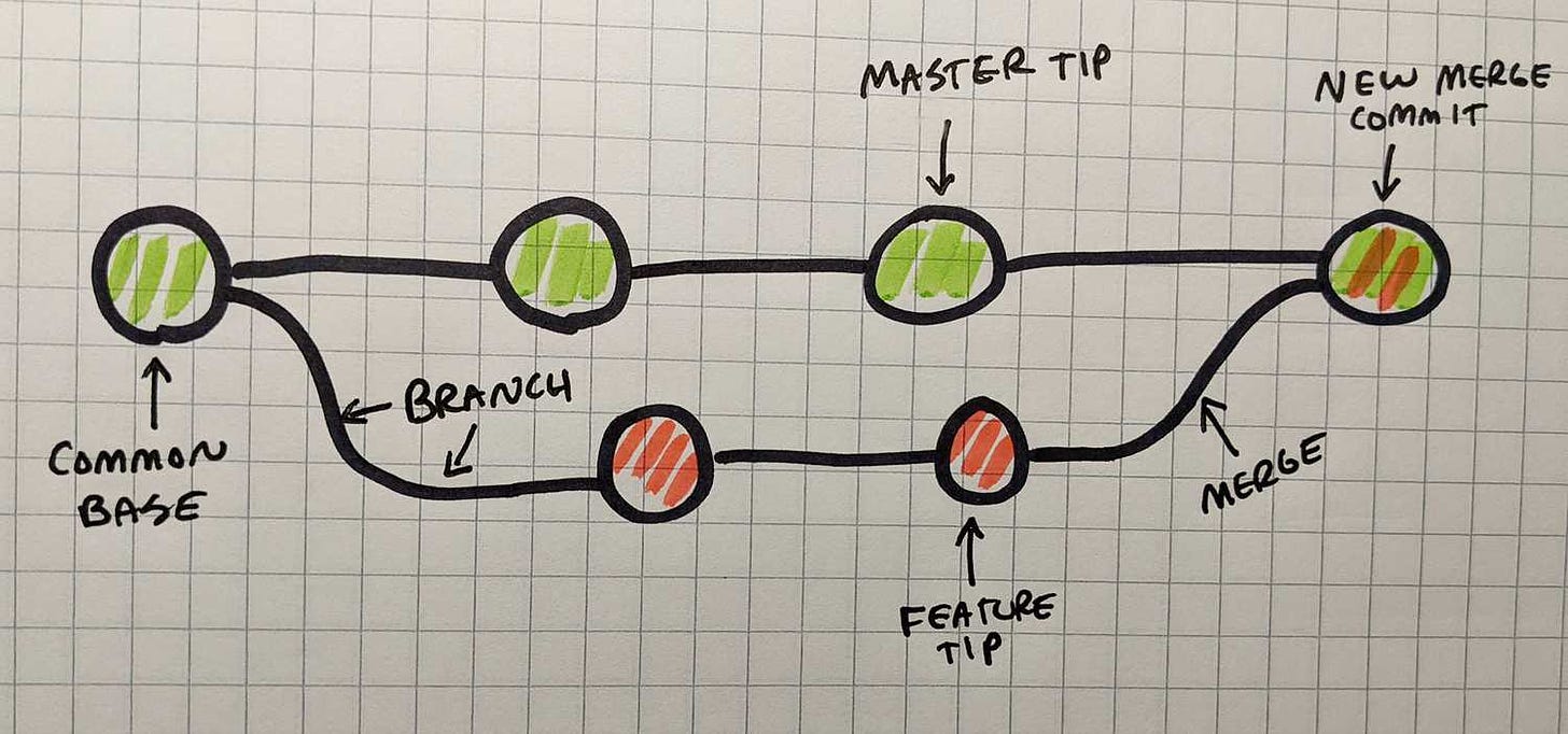 A Basic Git Branching Flow