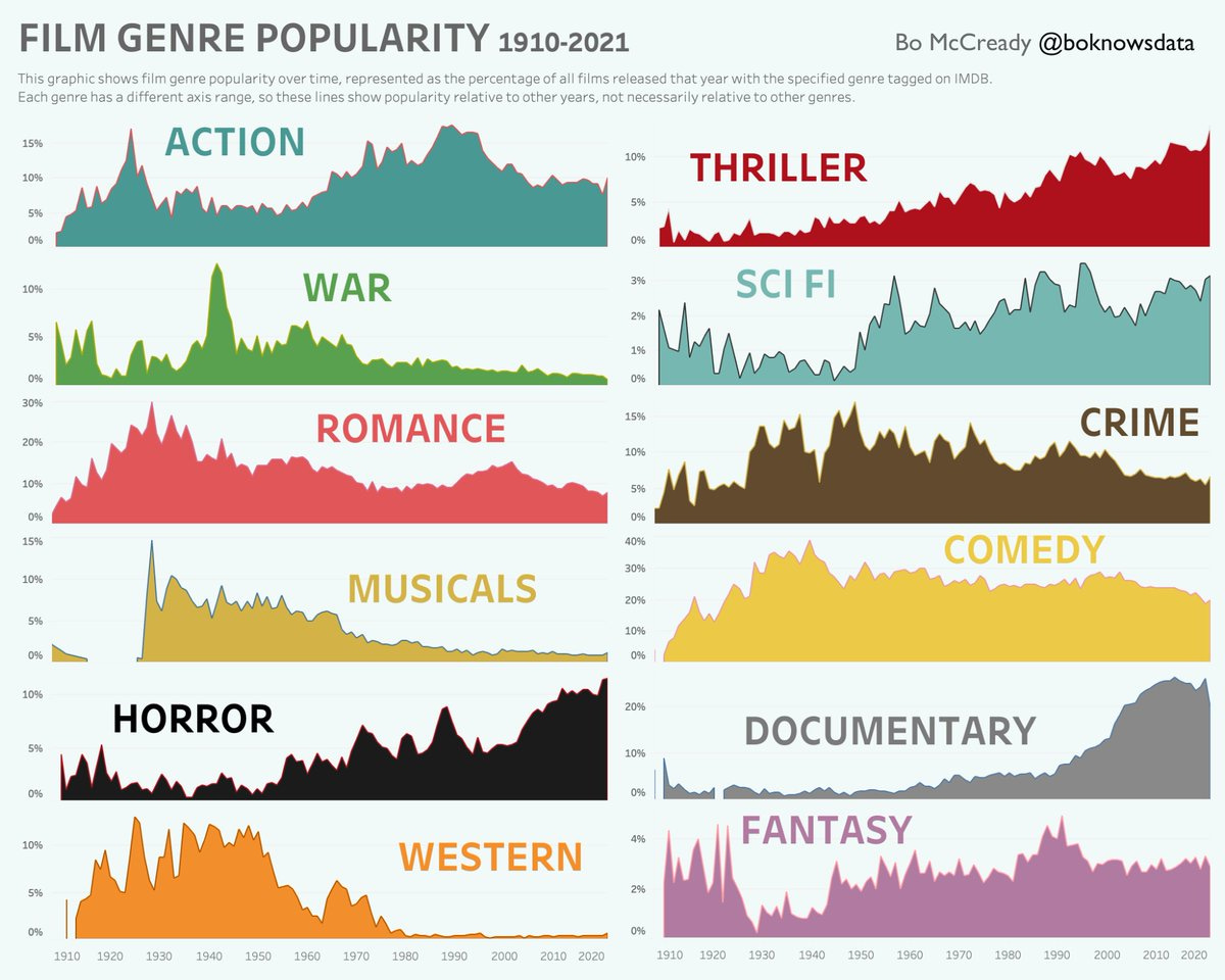 Chart of film genre popularity since 1910