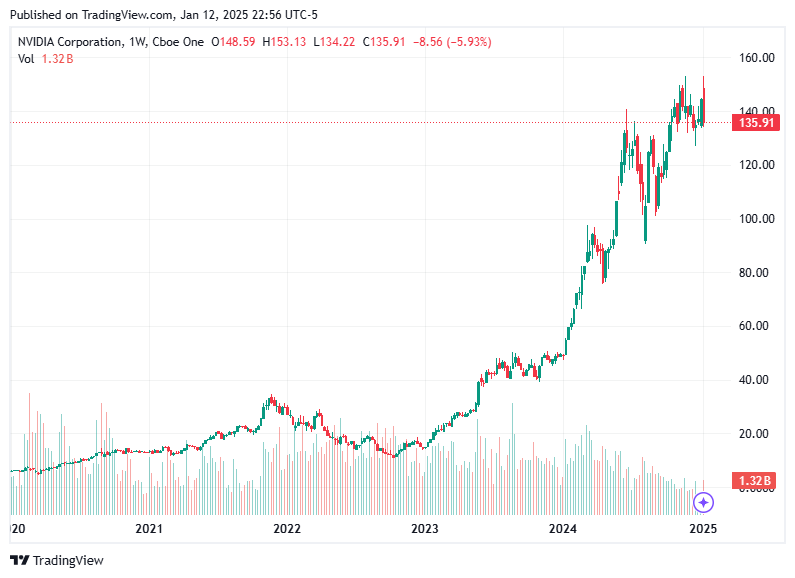 TradingView chart