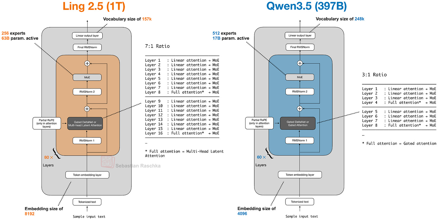 Ling 2.5 vs Qwen3.5 架构对比