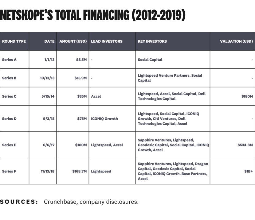 Chart showing Netskope's funding rounds from Series A to F (2012-2018).