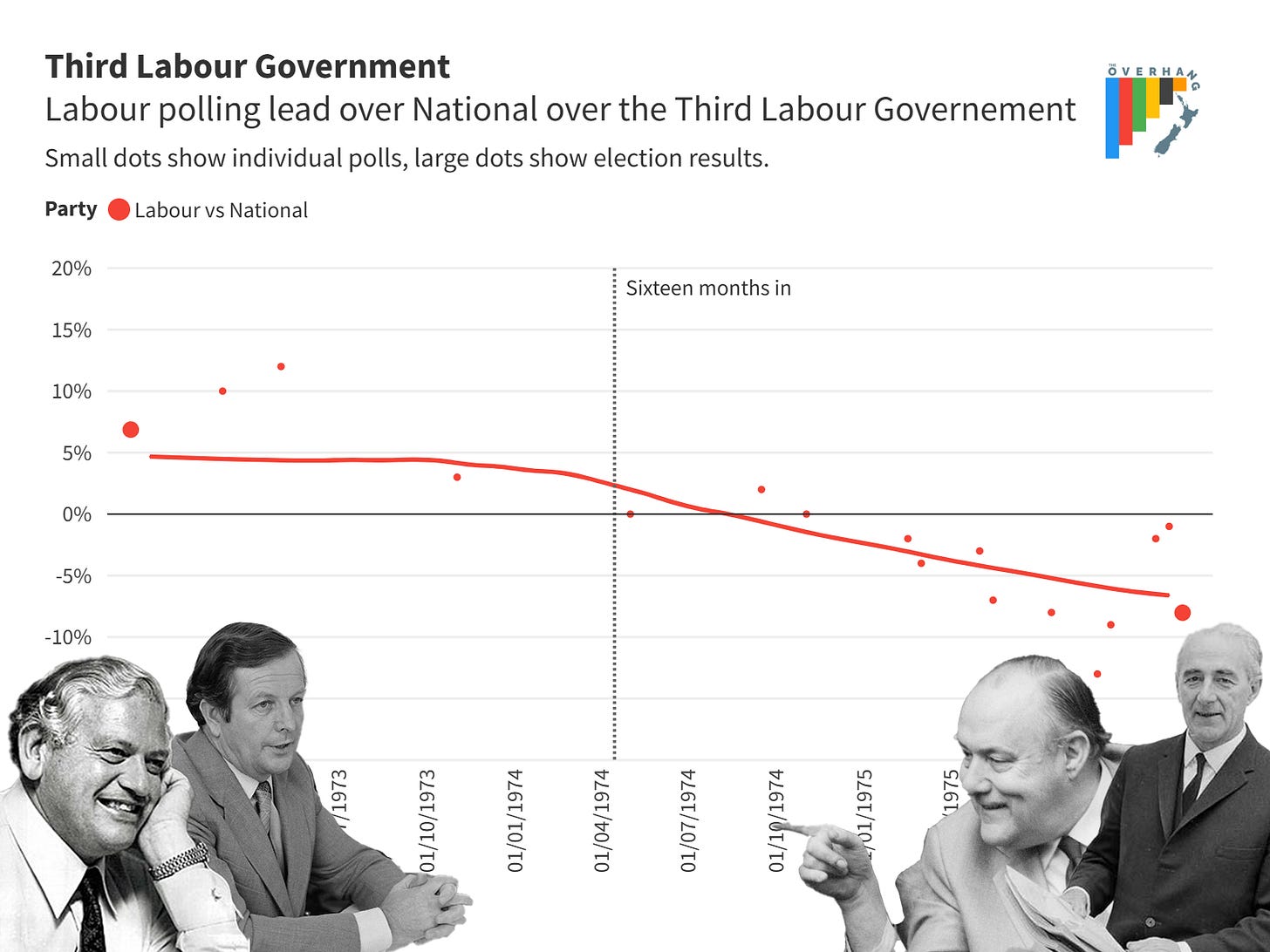 A line chart showing the performance of the third labour government between 1972 and 1975. The government started 5 points ahead, remaining stable until 1973 when it slowly began to decline. By the 1975 election they were 8 points behind. Images of Norman Kirk, Bill Rowling, Robert Muldoon, and Jack Marshall are superimposed.