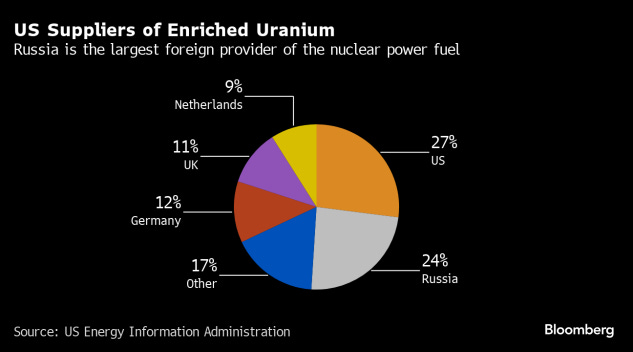 US Suppliers of Enriched Uranium (chart)