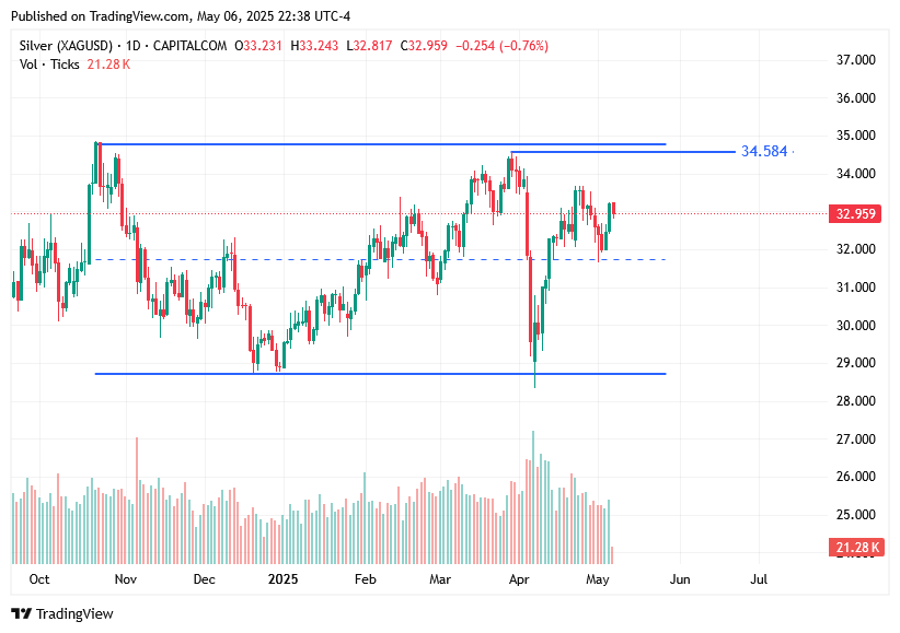 TradingView chart