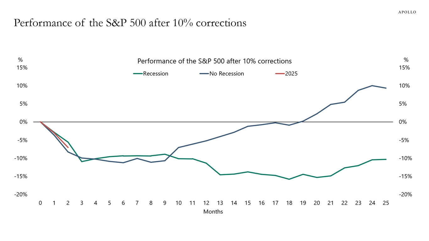 Performance of the S&P 500 after 10% corrections