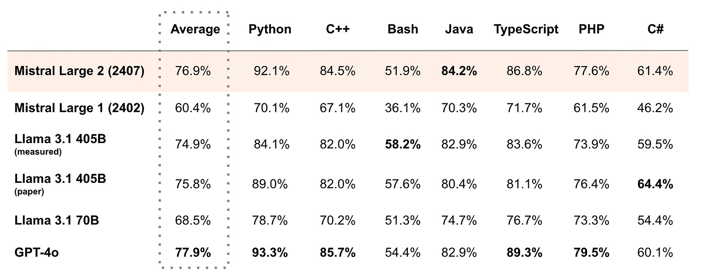 Detailed benchmarks