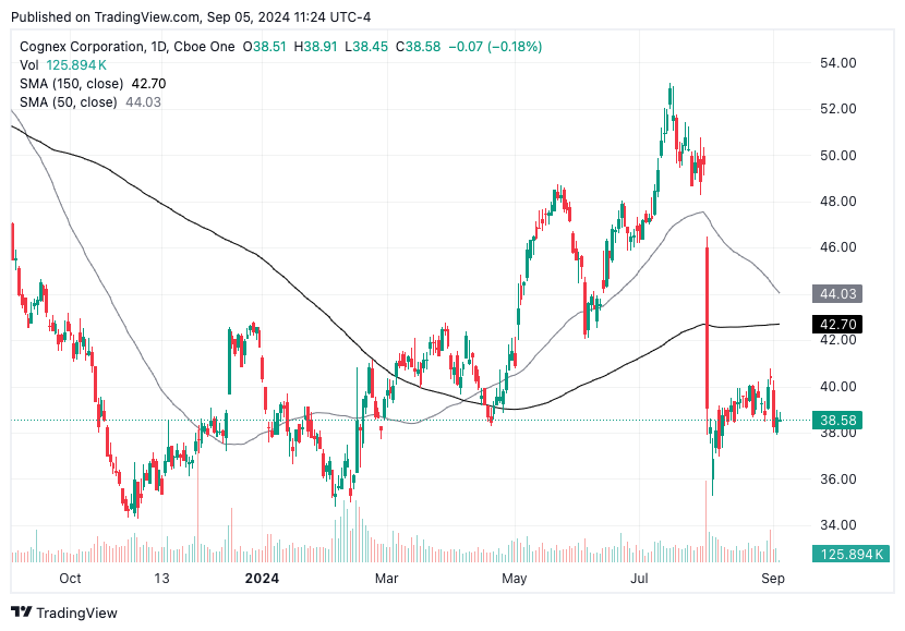 TradingView chart