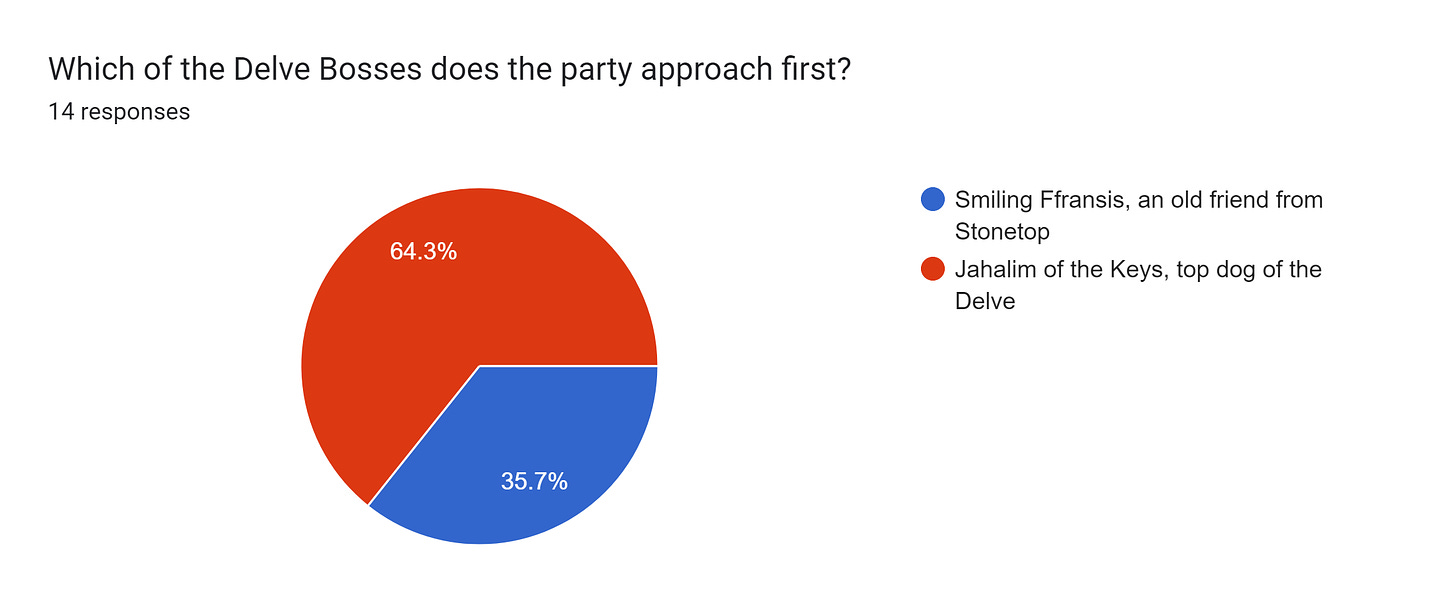 Forms response chart. Question title: Which of the Delve Bosses does the party approach first? . Number of responses: 14 responses.