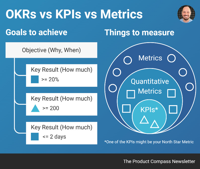 OKRs vs KPIs vs Metrics