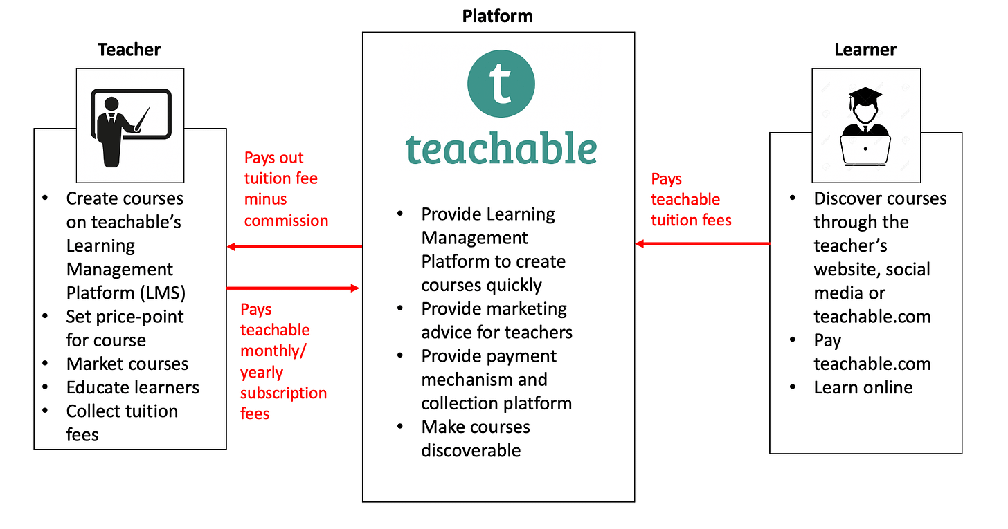 Everything is teachable – Platform play in education - Digital Innovation  and Transformation