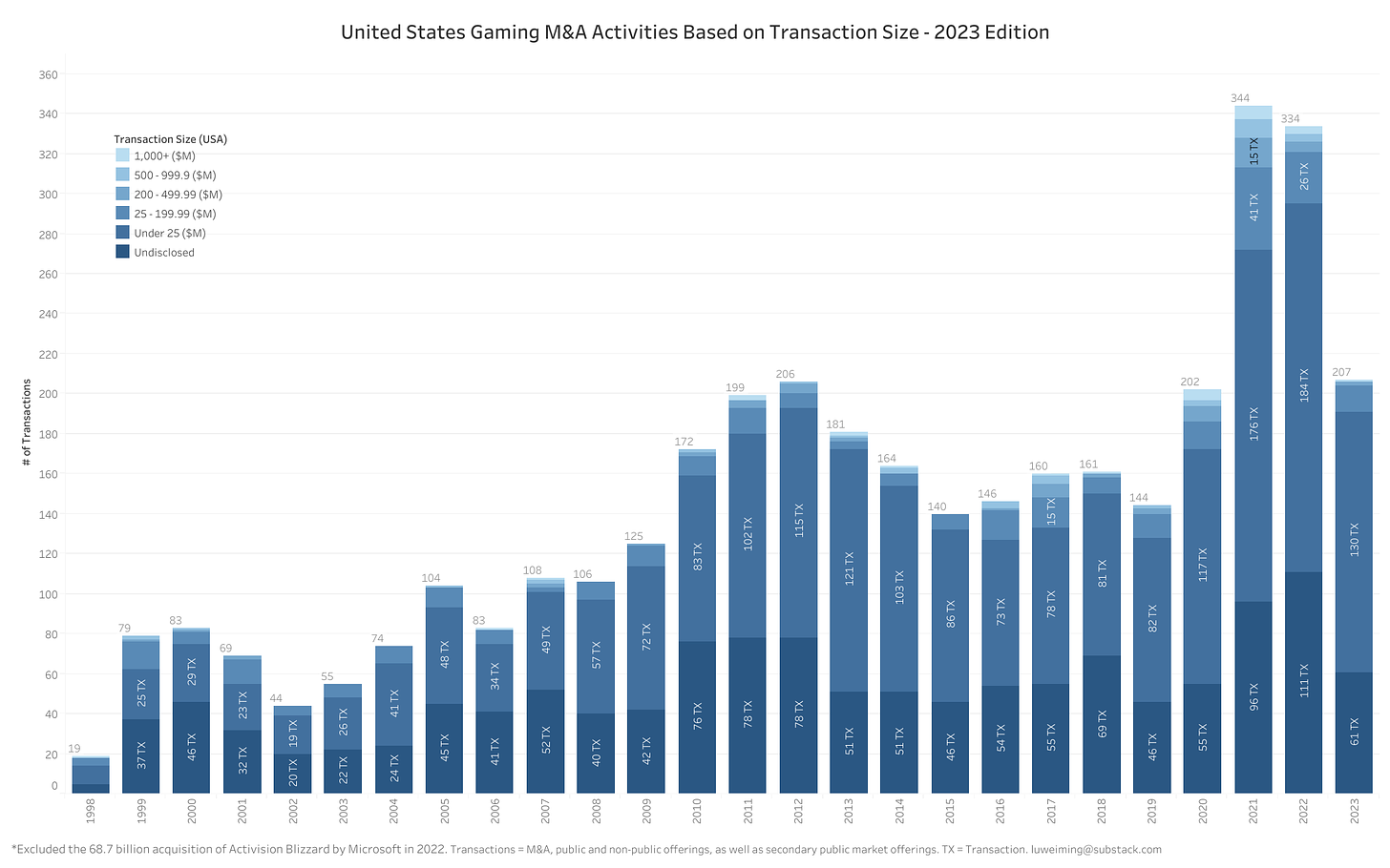 United States Gaming M&A Activities Based on Transaction Size - 2023 Edition