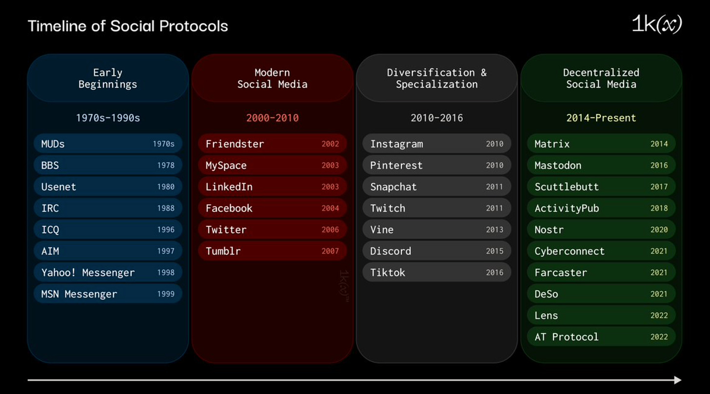 Timeline of social protocols