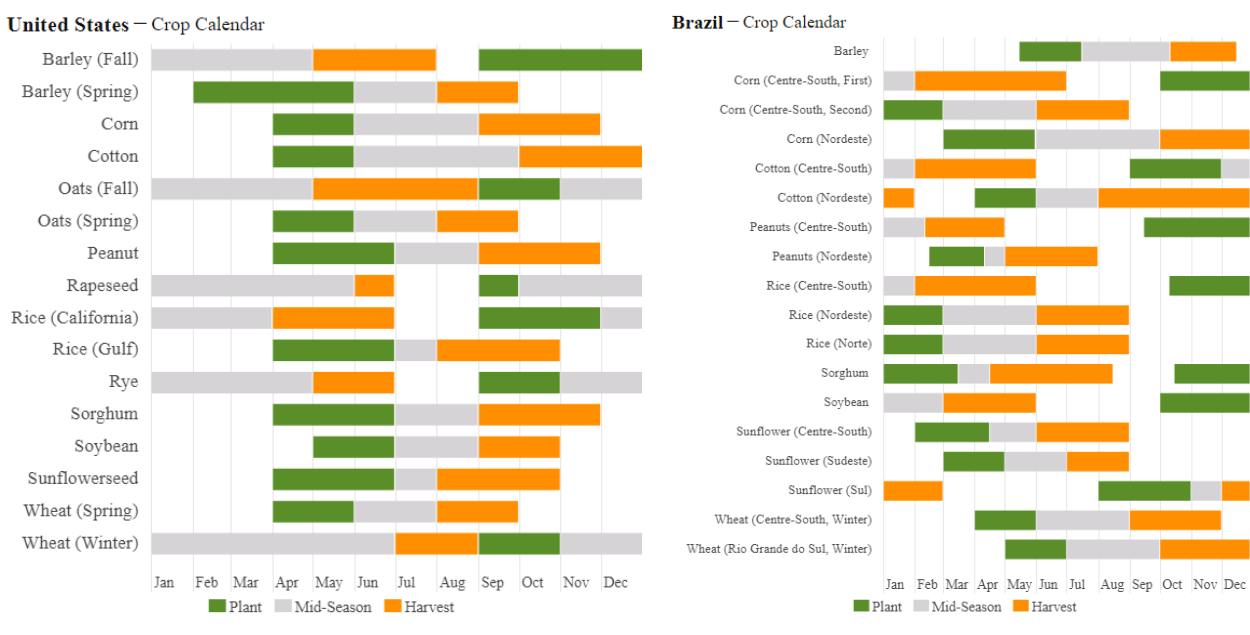 Grain Trading Crash Course - GrainStats - US and Brazil Crop Calendar Comparison