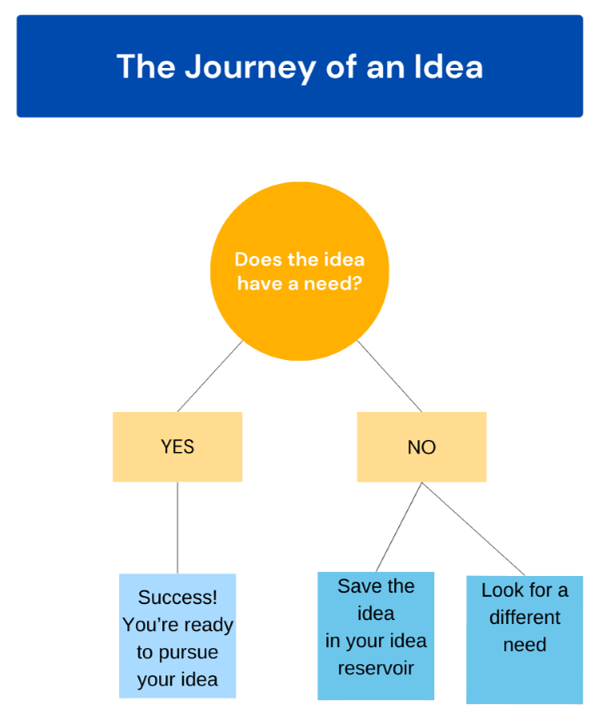 journey of an idea