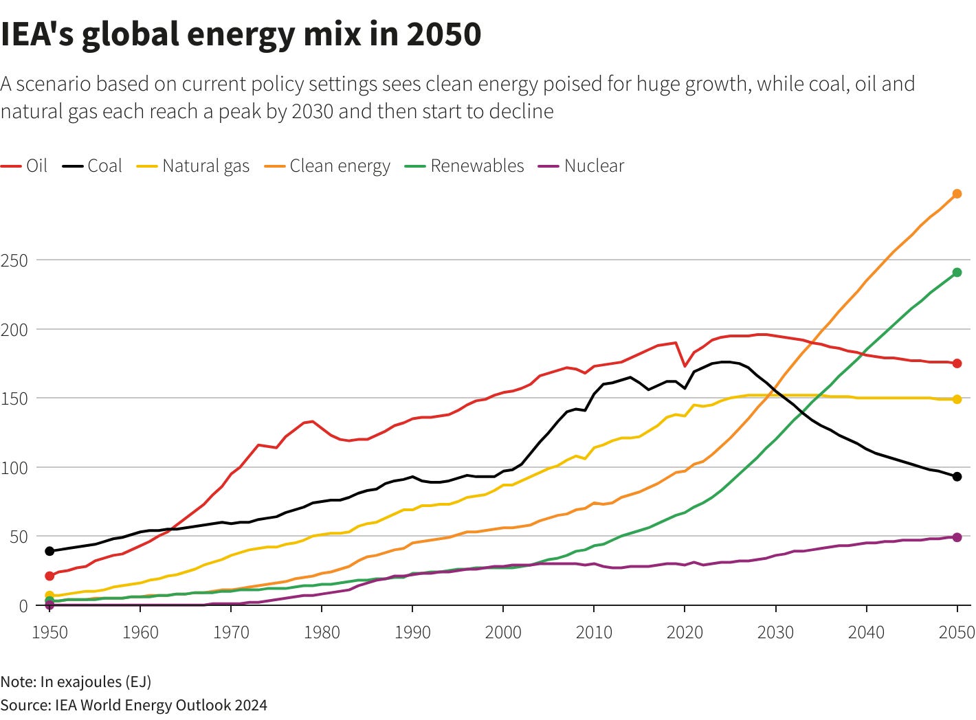 IEA's global energy mix in 2050